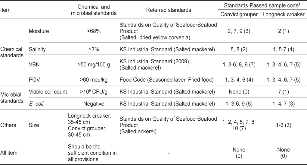 Chemical and microbial standards suggested for controlling high quality salted semi-dried fish