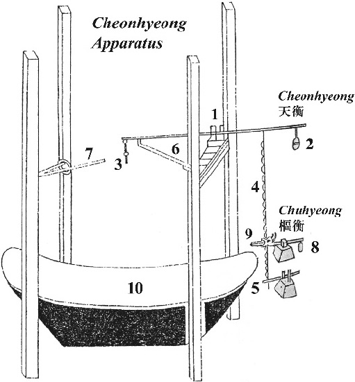 Cheonhyeong apparatus of Shui Yun Yi Xiang Tai (source: Xin Yi Xiang Fa Yao).