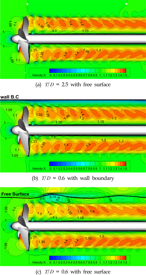 Axial velocity contours on longitudinal plane for different depth condition and free surface condition