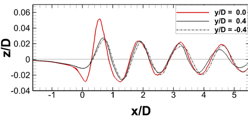 Longitudinal wave cuts at y/D= ？0.4, 0 & 0.4