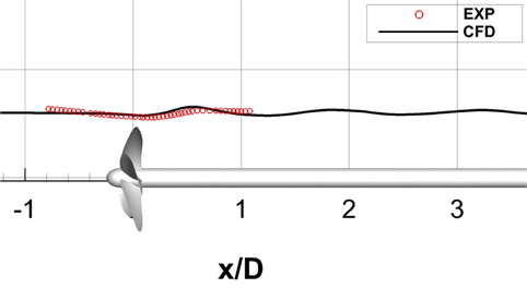 Comparison of wave profile at y/D= 0 plane.