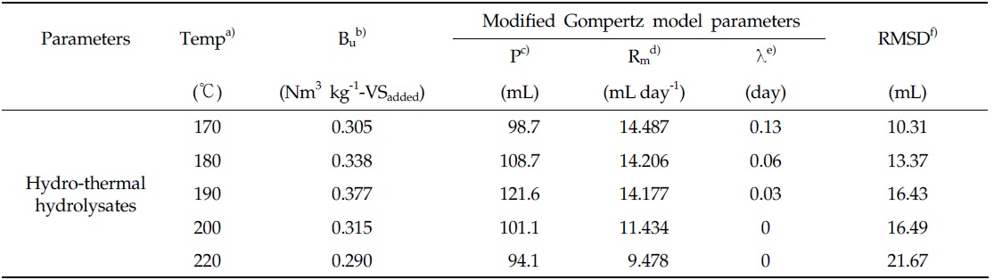 Ultimate methane potential and Modified Gompertz model parameters estimated by the optimization of Modified Gompertz model in the hydro-thermal hydrolysate of organic sludge