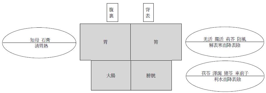 Compositive principle of Jeoryoungchajeonja-tang