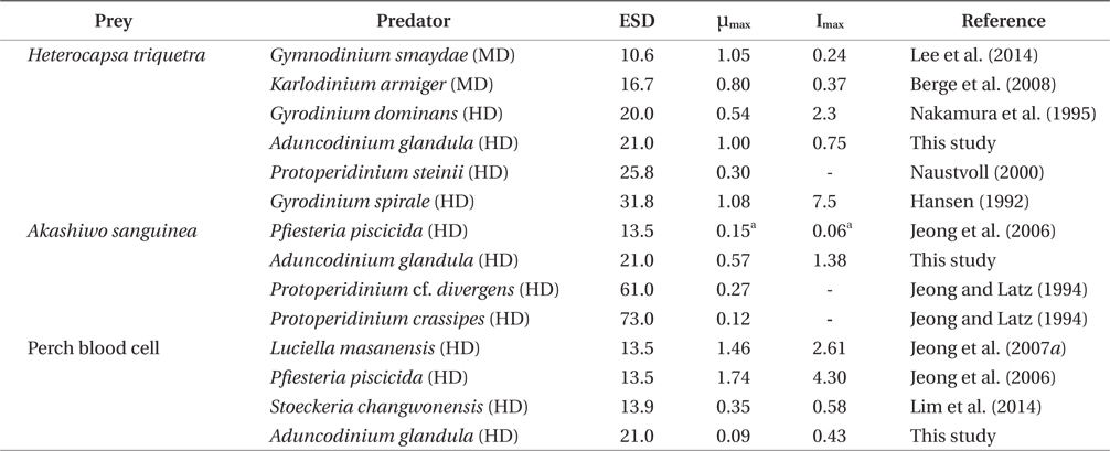 Comparison of the growth and ingestion rates of Aduncodinium glandula and dinoflagellate predators on Heterocapsa triquetra, Akashiwo sanguinea, and perch blood cells