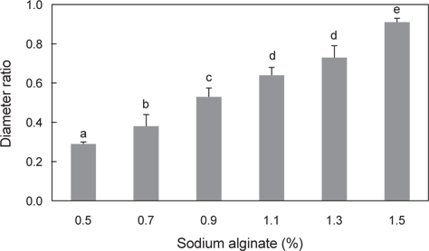 Changes in diameter ratio of cooked rice analogs as affected by concentration of sodium alginate. Values are mean ± S.D (n=3) and superscripts of different letters in the same column are significant different by Duncan’s multiple range test (P<0.05).