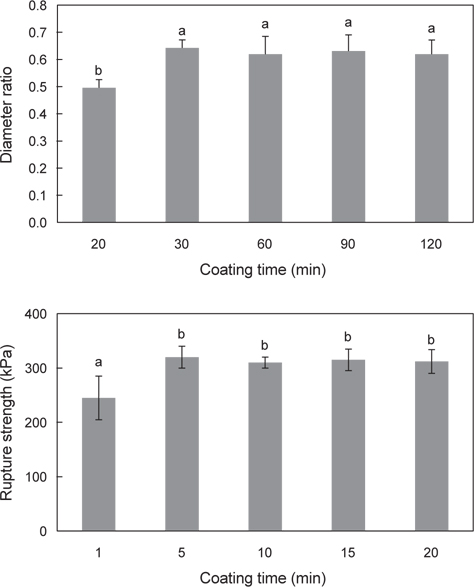Changes in diameter ratio and rupture strength of cooked rice analogs as affected by coating time with β-cyclodextrin. Values are mean ± S.D (n=3) and superscripts of different letters in the same column are significant different by Duncan’s multiple range test (P<0.05).