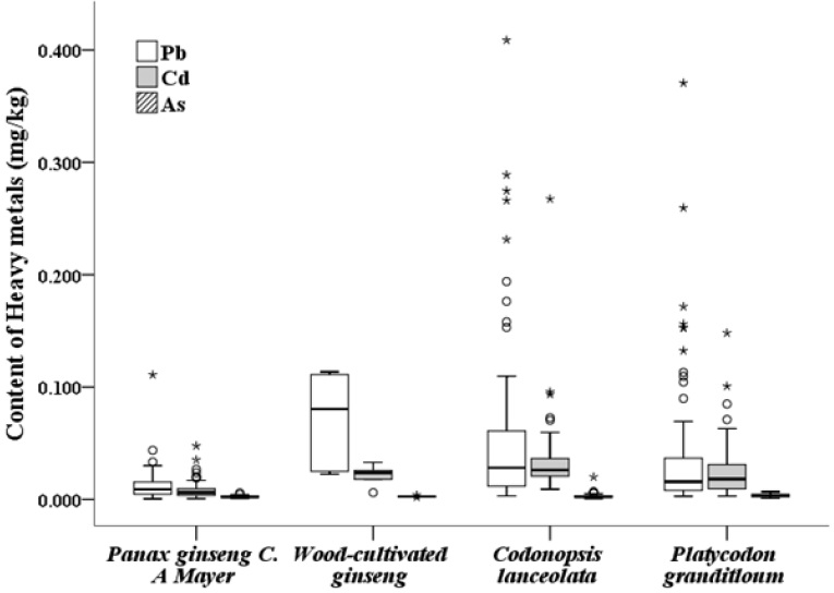 Distribution of content of heavy metals in perennial root vegetables.
