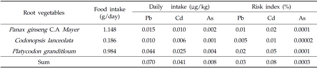 Daily dietary exposure and risk for lead, cadmium and arsenic by perennial root vegetables intake