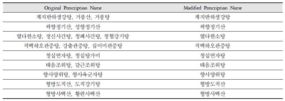 Modified Prescription Name in Korean to Analyze
