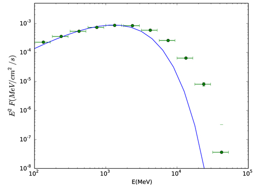 Phase-averaged spectrum of Geminga pulsar. The blue line is the model fitting results for the non-stationary three-dimensional two-layer outer gap model; the dots with error bars are the observed spectrum.