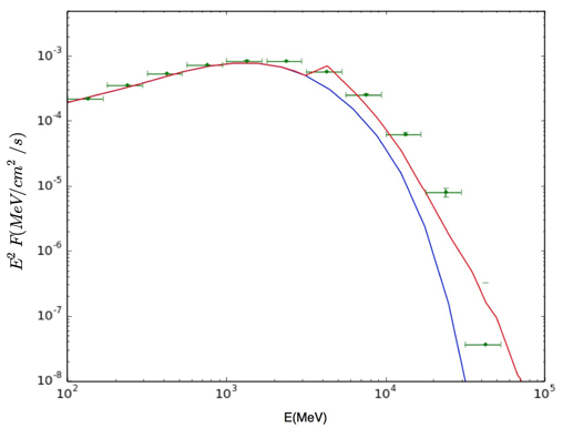 Phase-averaged spectrum of Geminga pulsar. The blue line and the dots with error bars are the same as those in Fig. 2. The red line is the combined spectrum of the outer gap model and the Inverse-Compton Scattering model.