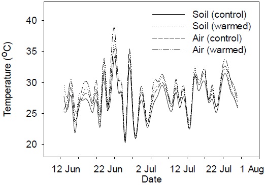 Seasonal changes in daily mean air and soil temperature in a temperature gradient tunnel.