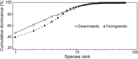 K-dominance curves (X-axis logged) for average seaweed biomass at Gwanmaedo and Yeongsando, southwestern coast of Korea.