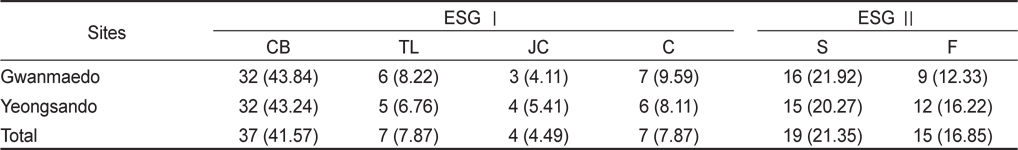 The number of species (percentage, %) in functional form group and ecological state group (ESG) of seaweeds occurred in Gwanmaedo and Yeongsando, southwestern coast of Korea. (S, Sheet form; F, Filamentous form; CB, Coarsely Branched form; TL, Thick Leathery form; JC, Jointed Calcareous form; C, Crustose form)