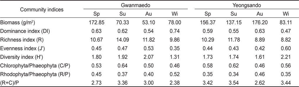 Average biomass (g dry wt./m2) and various community indices of seaweeds at Gwanmaedo and Yeongsando, southwestern coast of Korea (Sp, Spring; Su, Summer; Au, Autumn; Wi, Winter; To, Total)