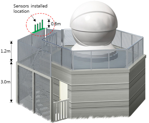 Location of the installed meteorological sensors outside the station (inside the red dotted circle). Source: Concept design of the OWL-Net Station).