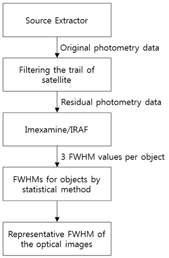 Diagram for representative FWHM values for the optical images.