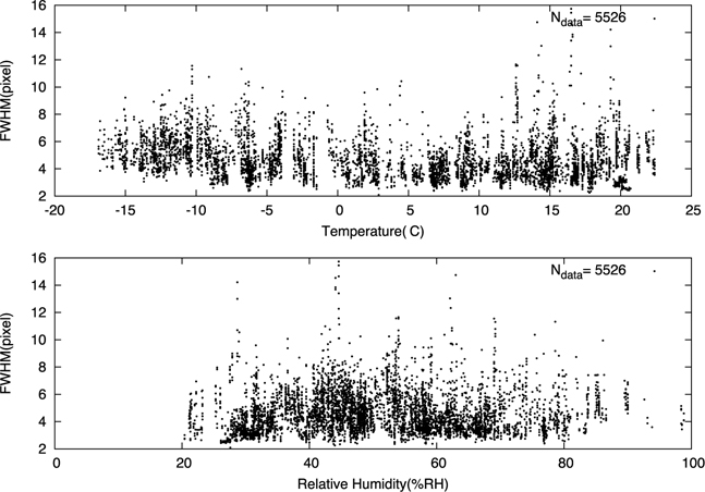 Representative FWHM values vs. temperature and relative humidity.