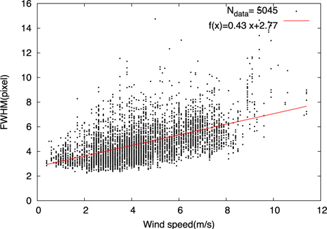 Representative FWHM values vs. wind speed. The red solid line represents the fitted line for the datasets.
