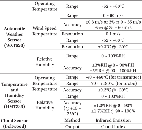 Specifications of the meteorological sensors and cloud sensor on the station (“VAISALA official documents. Refer http://www.vaisala.com/ for meteorological sensors and http://www.cyanogen.com/cloud_main.php for cloud sensor.”)