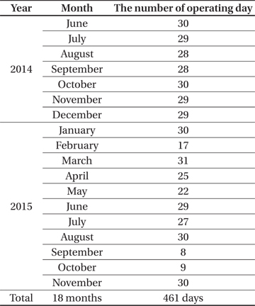 Operating period of the sensors and the number of observation days since June 2014
