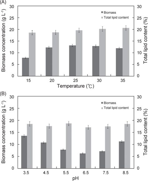 Biomass concentration and total lipid content of Euglena gracilis with various temperature and initial pH. (A) Effect of temperature (B) Effect of initial pH.