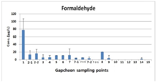 Analytical results of formaldehyde in Gapcheon.