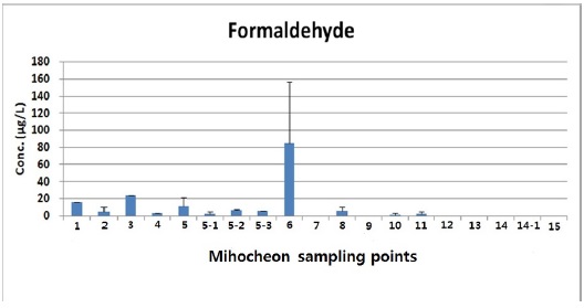 Analytical results of formaldehyde in Mihocheon.