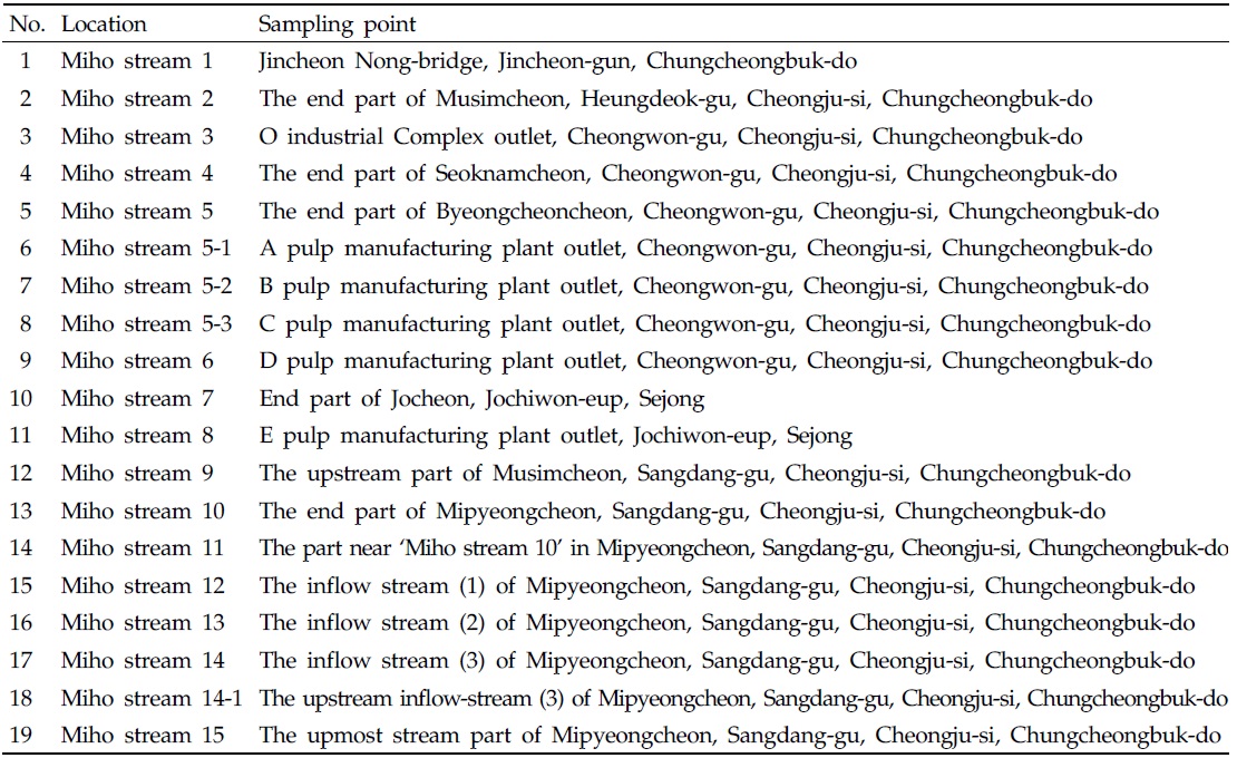 Sampling points on the monitoring of potential hazardous compounds contamination routes in Mihocheon