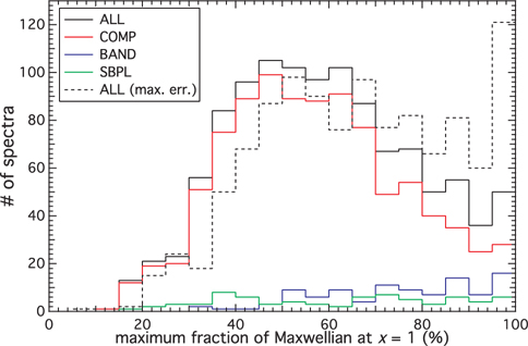 Distribution of the maximum fraction contributed from the Maxwellian synchrotron function at x = 1. The solid histograms represent the distributions using the best-fit model parameters, while the dashed histogram shows the minimum allowed sharpness by the uncertainties from the best-fit parameters. Spectra with 100% at x = 1 are accumulated in the last bin.