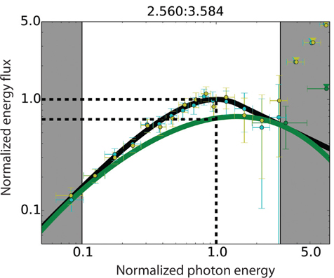 Example spectrum taken from GRB 101014.175 (2.560 ？ 3.584 sec), showing the maximum contribution to the best-fit model by the Maxwellian synchrotron function, at x = 1. The normalized Maxwellian synchrotron (green curve) and the best-fit model (black curve) overlaid. The black dashed lines show the peak position of the best fit model and the relative normalized flux levels. In this particular spectrum, the Maxwellian fraction is about 65% at x = 1. Deep green data points are from the BGO detector and the others are from the NaI detectors. Triangles represent upper limits. For display purpose, the bin size has been increased by a factor of 5 ？ 10 relative to the standard bin size.