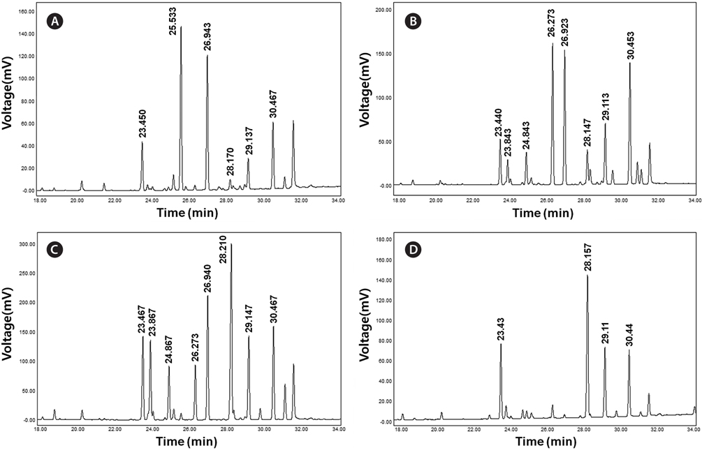 Peak profiles of gas chromatography for Arctic green microalgae. KNF0022(A), KNF0024(B), KNF0032(C), and Botryococcus braunii (D) as the positive control. Fatty acid methyl esters (FAMEs) were analyzed using a Supelco 37 Component FAME Mix as a standard solution. Bold numbers indicate corresponding retention times for each peak of FAMEs.
