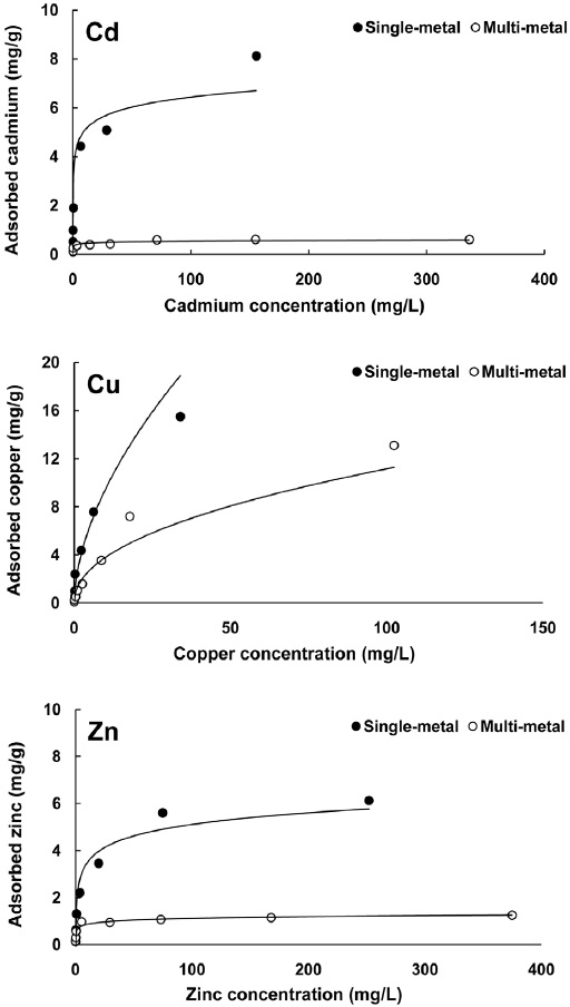 Single- and multi-metal adsorption isotherms for the three metals (Cd, Cu and Zn) by rapid cooling slag.
