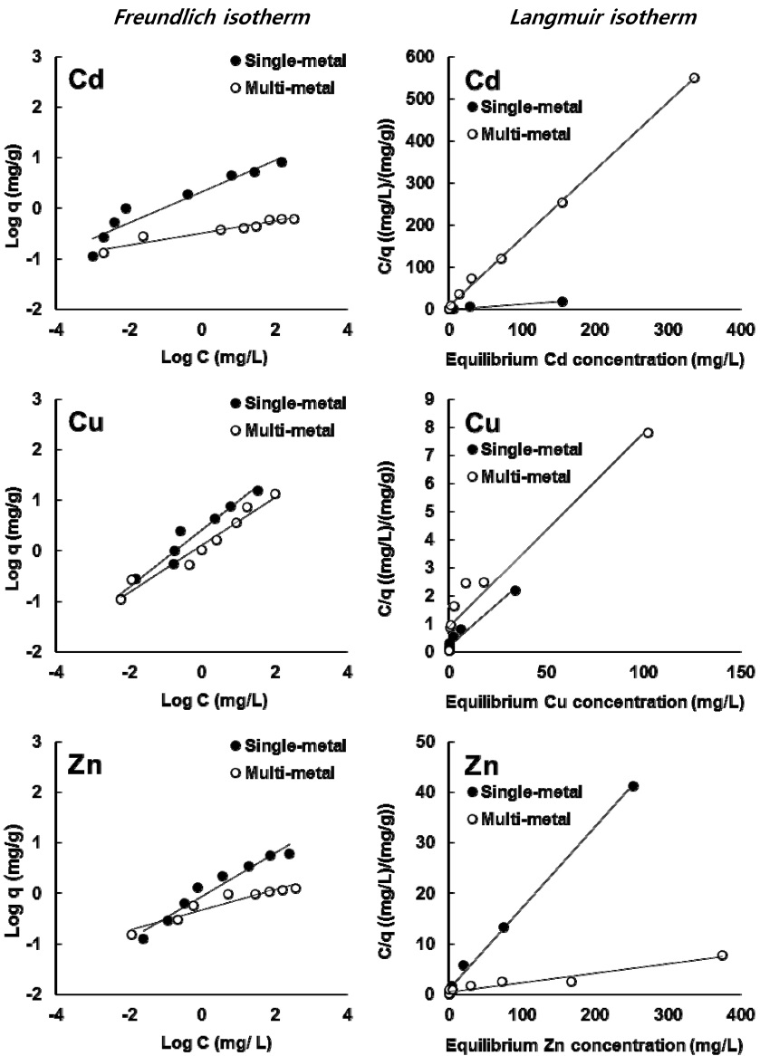 Freundlich and Langmuir isotherm plots in single- and multi-metal adsorption isotherms for the three heavy metals (Cd, Cu and Zn) by rapid cooling slag.