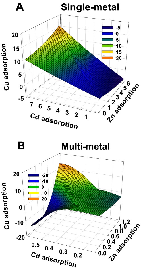 Simulation(three-dimensional diagram) for relationship of adsorbed metals(mg/g) in the single-metal(A) and multi-metal(B) adsorption systems.