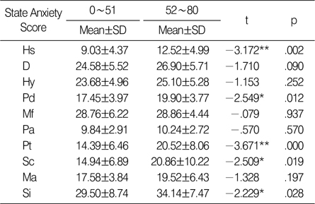 Comparison of Clinical Scales Scores between 2 State Anxiety Score Group