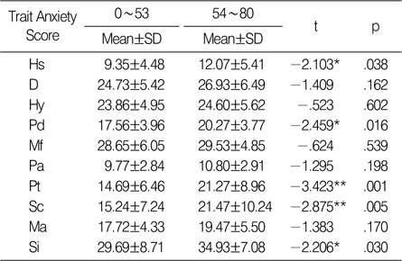 Comparison of Clinical Scales Scores between 2 Trait-Anxiety Score Group