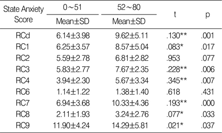 Comparison of RC Scales Scores between 2 State Anxiety Score Group