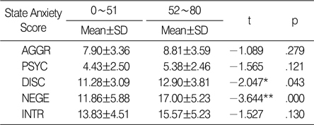 Comparison of PSY-5 Scales Scores between 2 State Anxiety Score Group