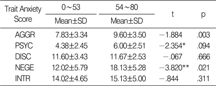 Comparison of PSY-5 Scales Scores between 2 Trait Anxiety Score Group