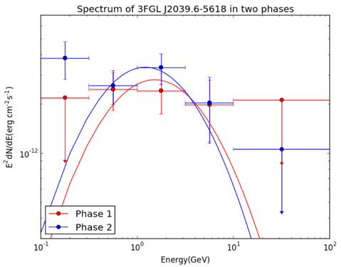 The spectrum of 3FGL J2039.6-5618 in two orbital phases: (Red) Phase 1 is from 0.0 to 0.5 and (Blue) Phase 2 is from 0.5 to 1.0. This result is computed from the dataset in length of one year (2014 Feb 16 to 2015 Feb 11).