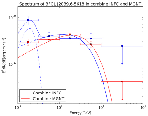 The spectrum of 3FGL J2039.6-5618 in two selected datasets: (Red) combine MGNT and (Blue) combine INFC. The selection is based on the light curves in each year. The magnetospheric component is fitted with a power-law-with-exponential-cutoff form. The orbital phase dependent IC component is fitted with a Gaussian form.