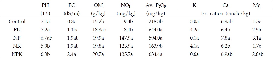 Chemical properties of soils affected by fertilization