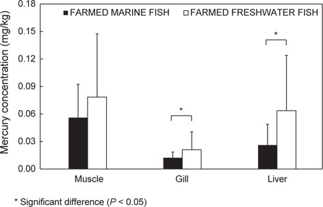 Tissue-specific total mercury concentration in farmed marine and freshwater fishes.