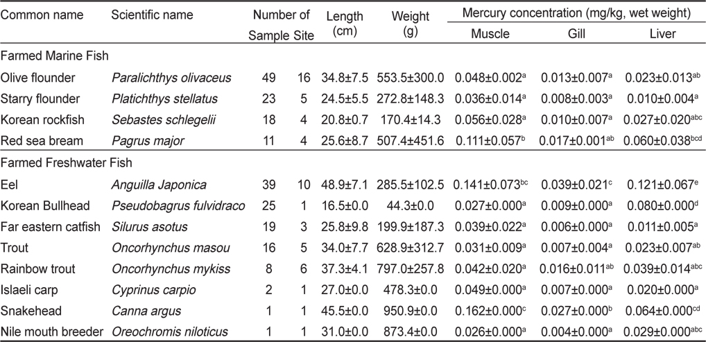 Tissue-specific total mercury concentrations, length, weight for farmed marine and freshwater fishes in Korea