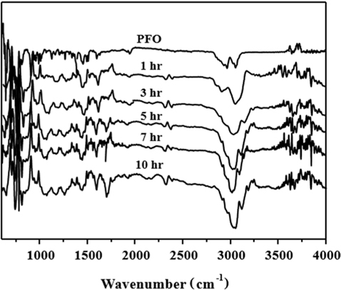 Fourier transform infrared spectroscopy spectra of the pyrolysis fuel oil (PFO) derived pitch obtained after different heating times.