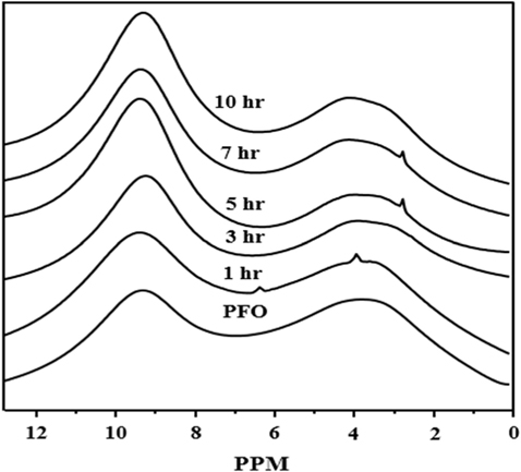 1H nuclear magnetic resonance spectra of the pyrolysis fuel oil (PFO) derived pitch obtained after different heating times. PPM, part per million.