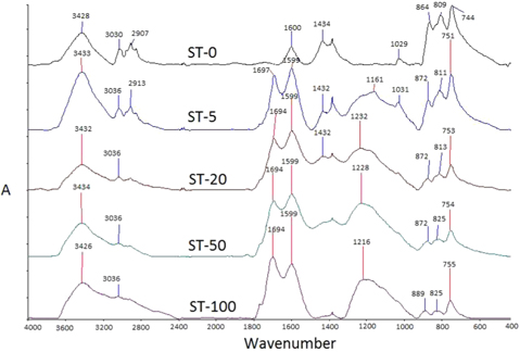 Fourier transform infrared (FTIR) spectroscopy spectrum of the isroaniso matrix precursor samples of Batch-1.