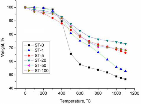 Thermogravimetric analysis (TGA) bulk yield (BY) vs. temperature of the isroaniso matrix precursor samples of Batch-1.