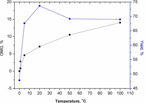Thermogravimetric analysis (TGA) bulk yield (BY) and oxygen mass gain (OMG) vs. stabilization temperature of the isroaniso matrix precursor samples of Batch-1.